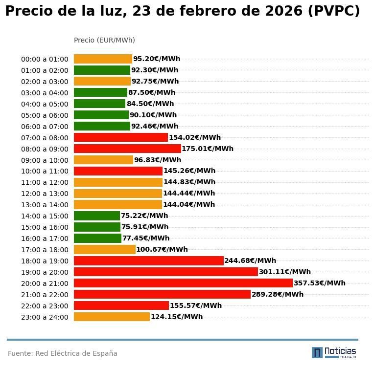 Precio de la luz hoy, lunes 23 de febrero: Preparados para el susto